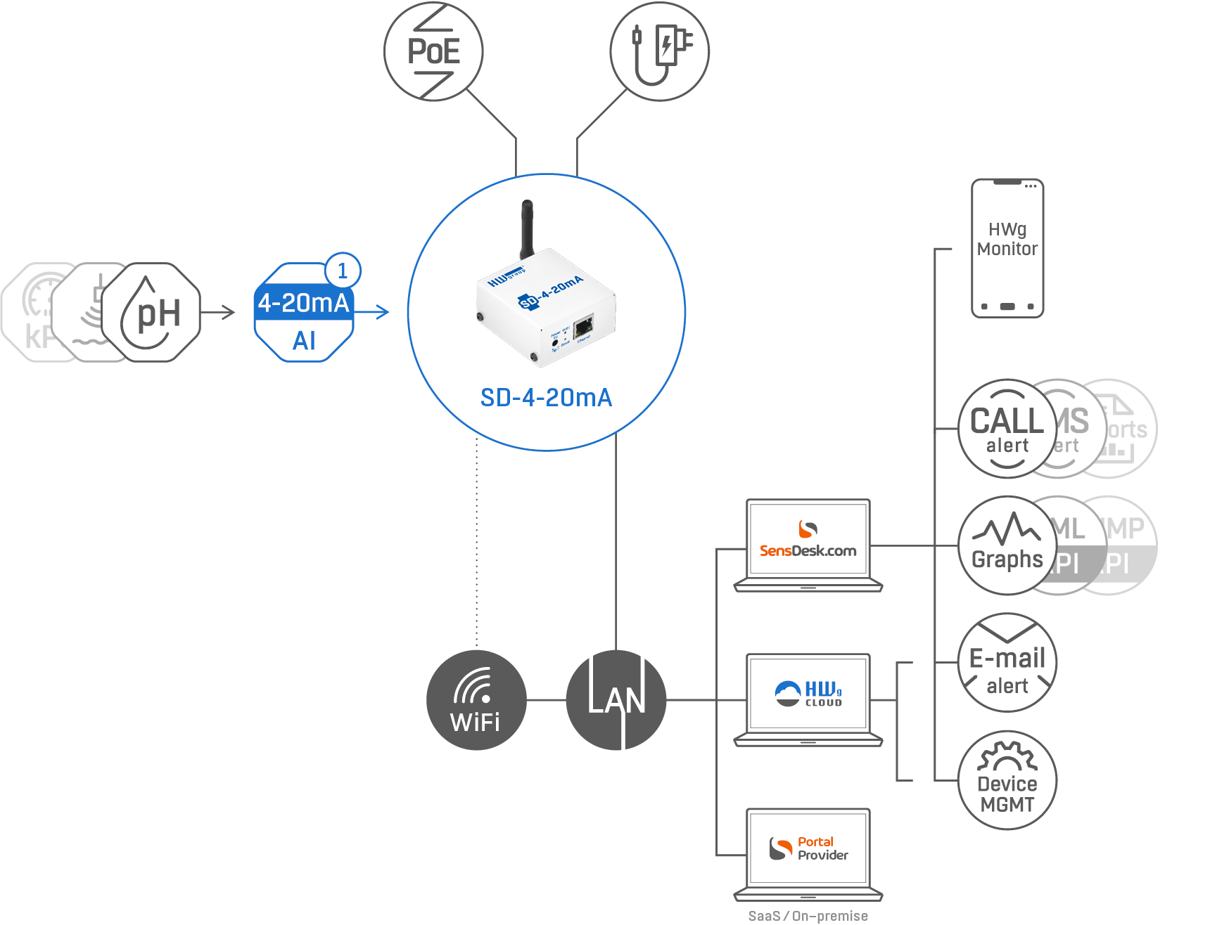 SD-4-20mA is IoT monitoring unit with one AI (Analog Input) for external 4-20mA / 0-20mA probes.