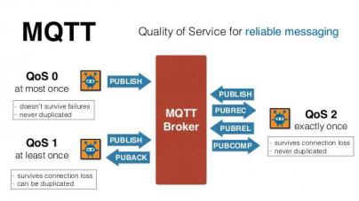 Quality of Service in MQTT